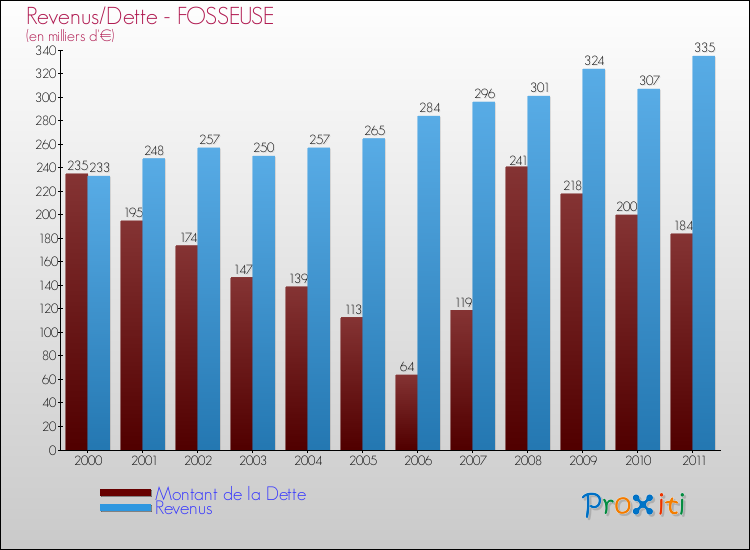 Evolution comparée de la dette et des revenus pour la commune de FOSSEUSE de 2000 à 2011 Comparaison de la dette et des revenus pour FOSSEUSE de 2000 à 2011