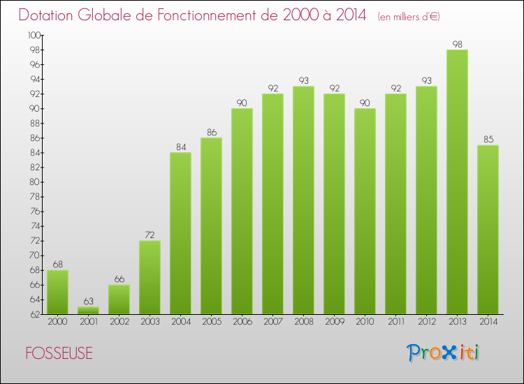 Evolution du montant de la Dotation Globale de Fonctionnement pour la commune de FOSSEUSE de 2000 à 2014 Evolution du montant de la Dotation Globale de Fonctionnement pour FOSSEUSE de 2000 à 2014