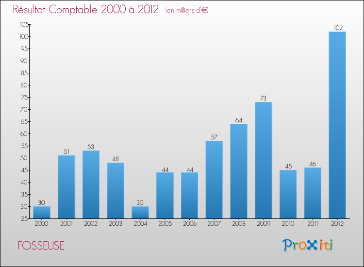 Evolution du résultat comptable pour la commune de FOSSEUSE de 2000 à 2012 Evolution du résultat comptable pour FOSSEUSE de 2000 à 2012