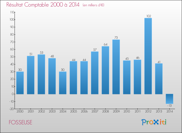 Evolution du résultat comptable pour la commune de FOSSEUSE de 2000 à 2014 Evolution du résultat comptable pour FOSSEUSE de 2000 à 2014