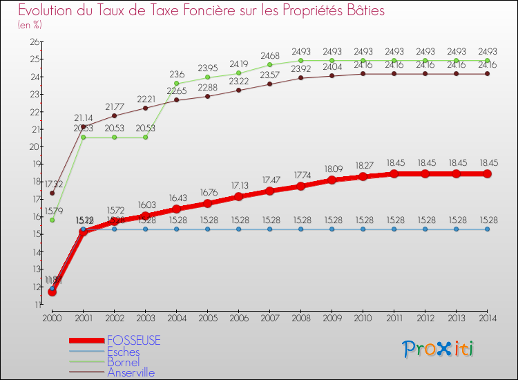 Evolution du taux de la taxe foncière sur le bati pour FOSSEUSE et les communes proches de 2000 à 2014 Comparaison des taux de taxe foncière sur le bati pour FOSSEUSE et les communes voisines de 2000 à 2014