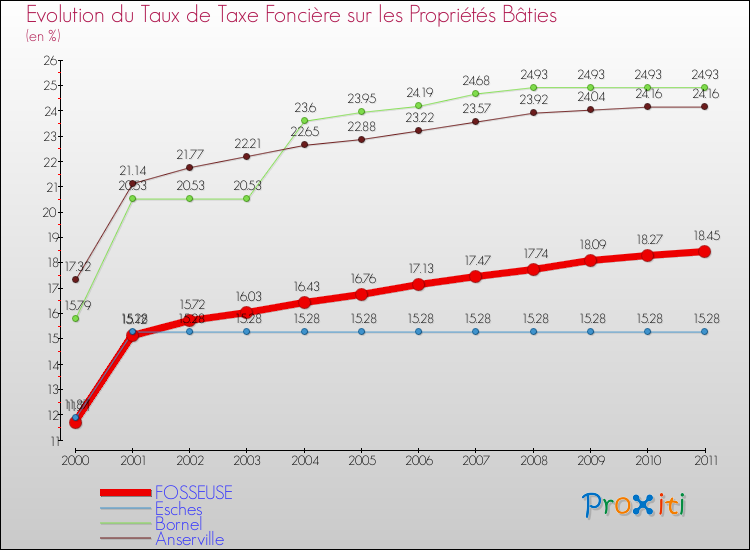 Evolution du taux de la taxe foncière sur le bati pour FOSSEUSE et les communes proches Comparaison des taux de taxe foncière sur le bati pour FOSSEUSE et les communes voisines
