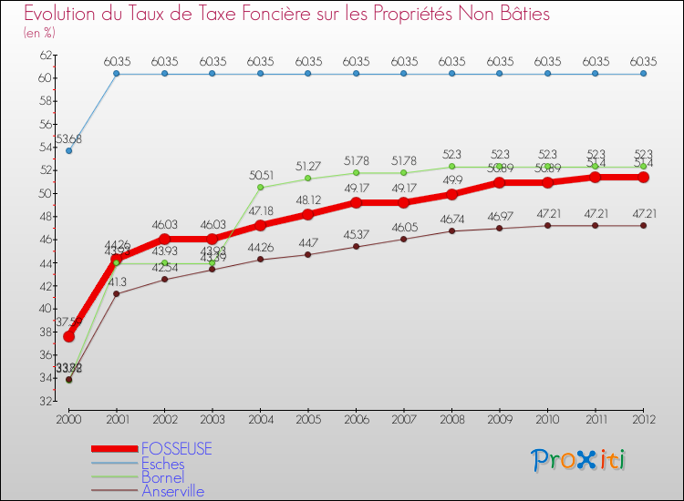 Evolution du taux de la taxe foncière sur les immeubles et terrains non batis pour FOSSEUSE et les communes proches de 2000 à 2012 Comparaison des taux de la taxe foncière sur les immeubles et terrains non batis pour FOSSEUSE et les communes voisines de 2000 à 2012
