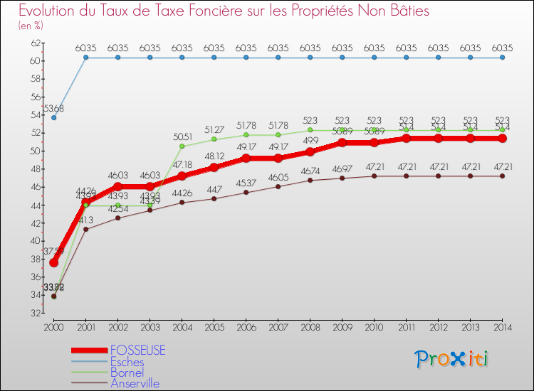 Evolution du taux de la taxe foncière sur les immeubles et terrains non batis pour FOSSEUSE et les communes proches de 2000 à 2014 Comparaison des taux de la taxe foncière sur les immeubles et terrains non batis pour FOSSEUSE et les communes voisines de 2000 à 2014