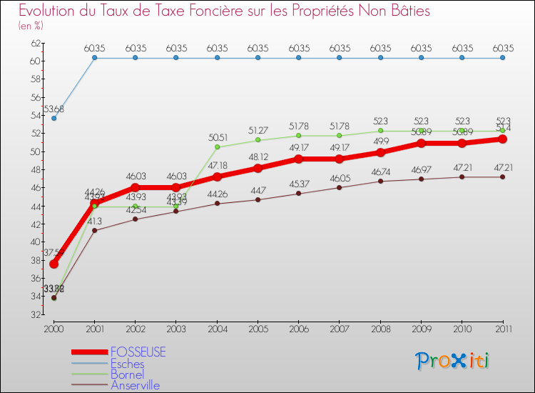 Evolution du taux de la taxe foncière sur les immeubles et terrains non batis pour FOSSEUSE et les communes proches Comparaison des taux de la taxe foncière sur les immeubles et terrains non batis pour FOSSEUSE et les communes voisines