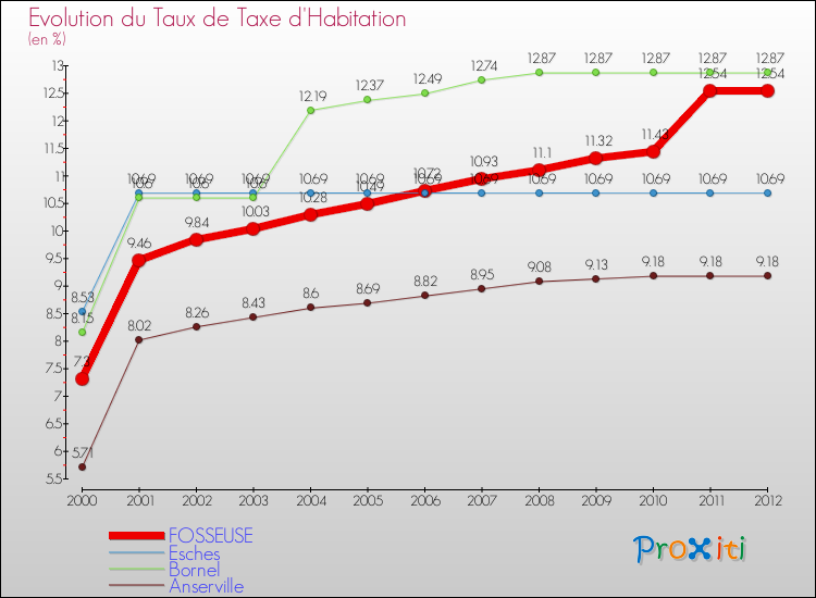 Evolution du taux de la taxe d'habitation pour FOSSEUSE et les communes proches Comparaison des taux de la taxe d'habitation pour FOSSEUSE et les communes voisines