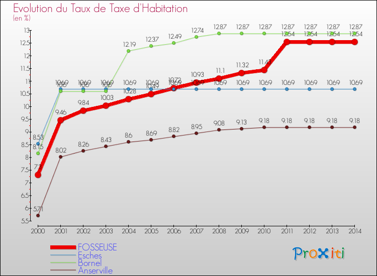 Evolution du taux de la taxe d'habitation pour FOSSEUSE et les communes proches de 2000 à 2014 Comparaison des taux de la taxe d'habitation pour FOSSEUSE et les communes voisines de 2000 à 2014