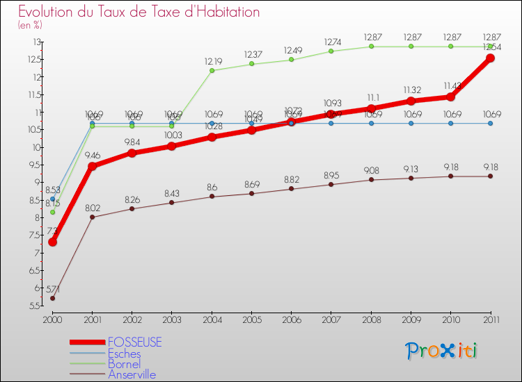 Evolution du taux de la taxe d'habitation pour FOSSEUSE et les communes proches Comparaison des taux de la taxe d'habitation pour FOSSEUSE et les communes voisines