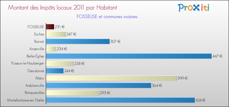 Montant des impôts locaux par Habitant pour FOSSEUSE et les communes proches Comparaison des impôts locaux par habitant pour FOSSEUSE et les communes voisines
