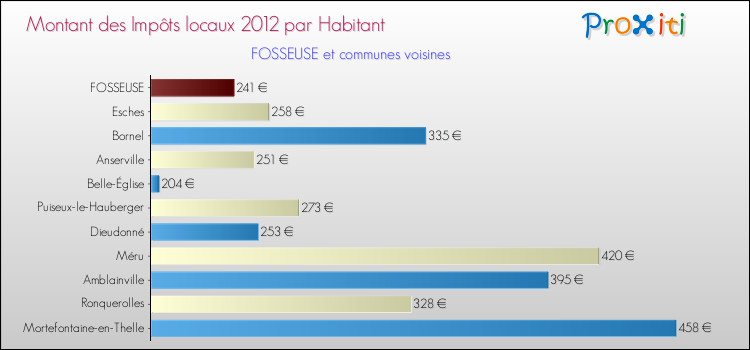 Montant des impôts locaux par Habitant pour FOSSEUSE et les communes proches Comparaison des impôts locaux par habitant pour FOSSEUSE et les communes voisines