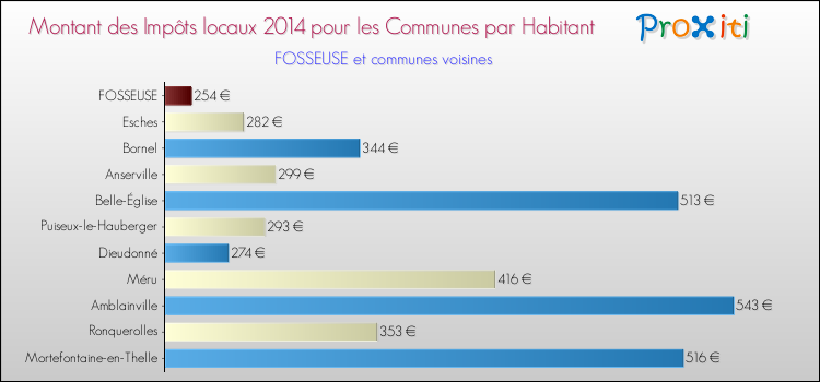 Montant des impôts locaux par Habitant pour FOSSEUSE et les communes proches en 2014 Comparaison des impôts locaux par habitant pour FOSSEUSE et les communes voisines en 2014