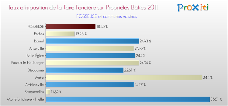 Taux d'imposition de la taxe foncière sur le bati 2011 pour FOSSEUSE et les communes proches Comparaison des taux d'imposition de la taxe foncière sur le bati 2011 pour FOSSEUSE et les communes voisines