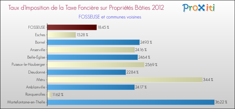 Taux d'imposition de la taxe foncière sur le bati 2012 pour FOSSEUSE et les communes proches Comparaison des taux d'imposition de la taxe foncière sur le bati 2012 pour FOSSEUSE et les communes voisines
