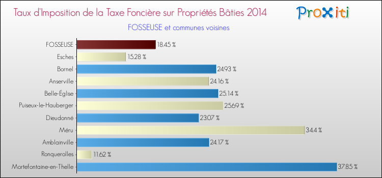 Taux d'imposition de la taxe foncière sur le bati 2014 pour FOSSEUSE et les communes proches Comparaison des taux d'imposition de la taxe foncière sur le bati 2014 pour FOSSEUSE et les communes voisines