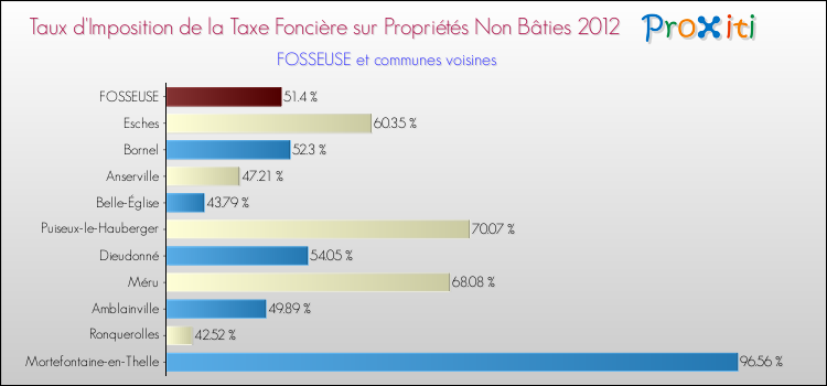 Taux d'imposition de la taxe foncière sur les immeubles et terrains non batis 2012 pour FOSSEUSE et les communes proches Comparaison des taux d'imposition de la taxe foncière sur les immeubles et terrains non batis 2012 pour FOSSEUSE et les communes voisines