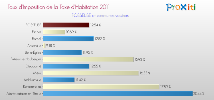 Taux d'imposition de la taxe d'habitation 2011 pour FOSSEUSE et les communes proches Comparaison des taux d'imposition de la taxe d'habitation 2011 pour FOSSEUSE et les communes voisines