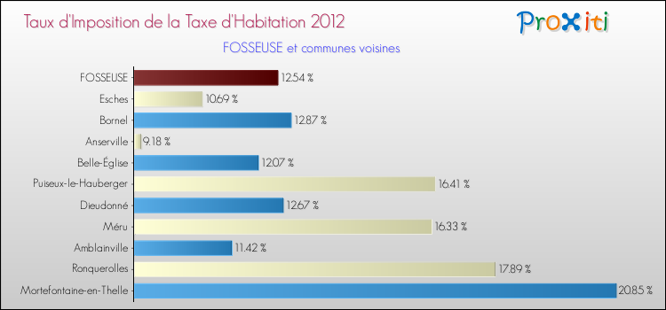 Taux d'imposition de la taxe d'habitation 2012 pour FOSSEUSE et les communes proches Comparaison des taux d'imposition de la taxe d'habitation 2012 pour FOSSEUSE et les communes voisines