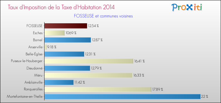 Taux d'imposition de la taxe d'habitation 2014 pour FOSSEUSE et les communes proches Comparaison des taux d'imposition de la taxe d'habitation 2014 pour FOSSEUSE et les communes voisines
