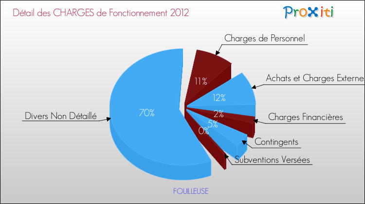 Décomposition des Charges de Fonctionnement 2012 de la commune de FOUILLEUSE Charges de Fonctionnement 2012 pour la commune de FOUILLEUSE