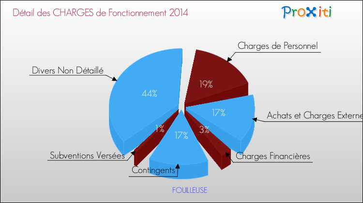 Décomposition des Charges de Fonctionnement 2014 de la commune de FOUILLEUSE Charges de Fonctionnement 2014 pour la commune de FOUILLEUSE
