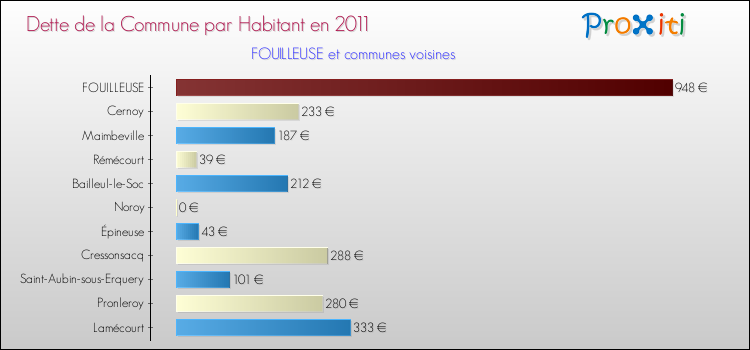 Dette par habitant de la commune en 2011 pour FOUILLEUSE et les communes proches Comparaison de la dette par habitant de la commune en 2011 pour FOUILLEUSE et les communes voisines