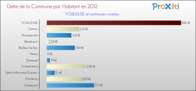 Dette par habitant de la commune en 2012 pour FOUILLEUSE et les communes proches Comparaison de la dette par habitant de la commune en 2012 pour FOUILLEUSE et les communes voisines