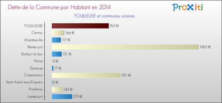 Dette par habitant de la commune en 2014 pour FOUILLEUSE et les communes proches Comparaison de la dette par habitant de la commune en 2014 pour FOUILLEUSE et les communes voisines