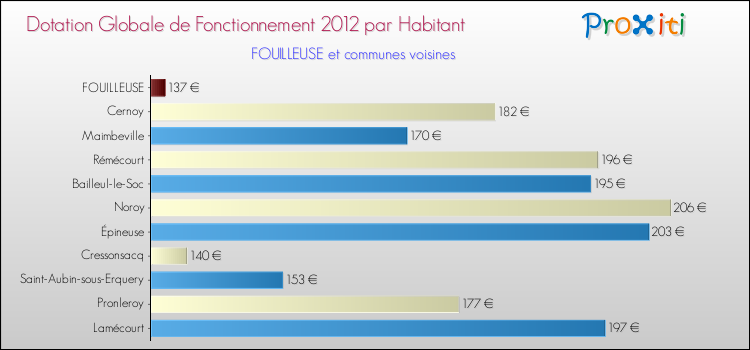 Montant des dotations globales de fonctionnement DGF par Habitant pour FOUILLEUSE et les communes proches Comparaison des des dotations globales de fonctionnement DGF par habitant pour FOUILLEUSE et les communes voisines