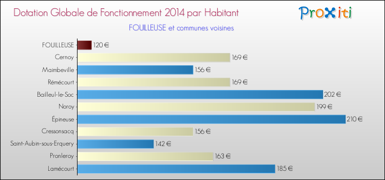 Montant des dotations globales de fonctionnement DGF par Habitant pour FOUILLEUSE et les communes proches en 2014. Comparaison des des dotations globales de fonctionnement DGF par habitant pour FOUILLEUSE et les communes voisines en 2014.