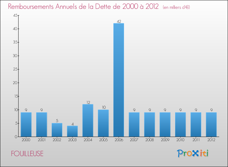 Evolution de l'annuité de la dette pour la commune de FOUILLEUSE de 2000 à 2012 Annuités de la dette pour FOUILLEUSE de 2000 à 2012