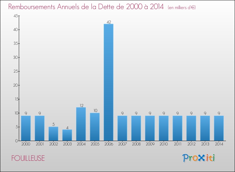 Evolution de l'annuité de la dette pour la commune de FOUILLEUSE de 2000 à 2014 Annuités de la dette pour FOUILLEUSE de 2000 à 2014