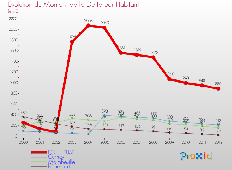 Evolution de la dette par habitant pour la commune de FOUILLEUSE et les communes proches de 2000 à 2012 Comparaison de la dette par habitant pour FOUILLEUSE et les communes voisines de 2000 à 2012