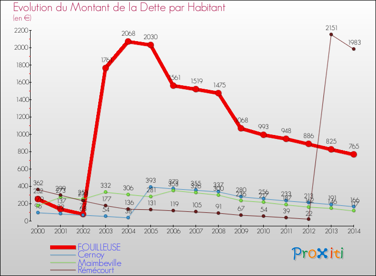 Evolution de la dette par habitant pour la commune de FOUILLEUSE et les communes proches de 2000 à 2014 Comparaison de la dette par habitant pour FOUILLEUSE et les communes voisines de 2000 à 2014