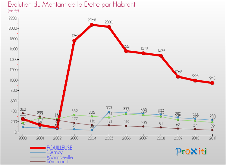 Evolution de la dette par habitant pour la commune de FOUILLEUSE et les communes proches Comparaison de la dette par habitant pour FOUILLEUSE et les communes voisines