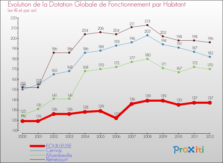 Evolution et montant de la dotation globale de fonctionnement par Habitant pour FOUILLEUSE et les communes proches Comparaison des dotations globales de fonctionnement par habitant pour FOUILLEUSE et les communes voisines