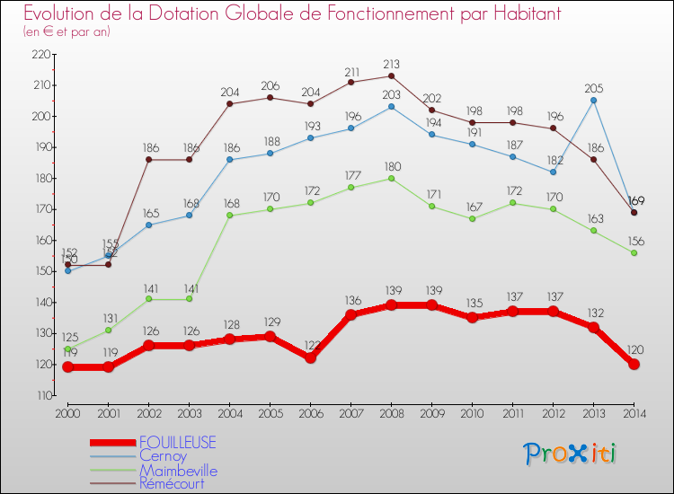 Evolution et montant de la dotation globale de fonctionnement par Habitant pour FOUILLEUSE et les communes proches de 2000 à 2014. Comparaison des dotations globales de fonctionnement par habitant pour FOUILLEUSE et les communes voisines de 2000 à 2014.