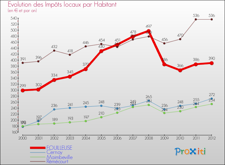 Evolution et montant des impôts locaux par Habitant pour FOUILLEUSE et les communes proches Comparaison des impôts locaux par habitant pour FOUILLEUSE et les communes voisines