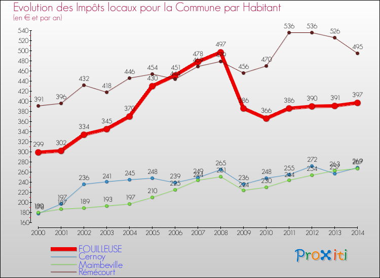 Evolution et montant des impôts locaux par Habitant pour FOUILLEUSE et les communes proches de 2000 à 2014 Comparaison des impôts locaux par habitant pour FOUILLEUSE et les communes voisines de 2000 à 2014