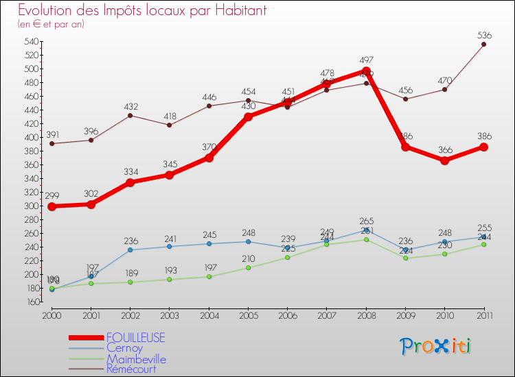 Evolution et montant des impôts locaux par Habitant pour FOUILLEUSE et les communes proches Comparaison des impôts locaux par habitant pour FOUILLEUSE et les communes voisines
