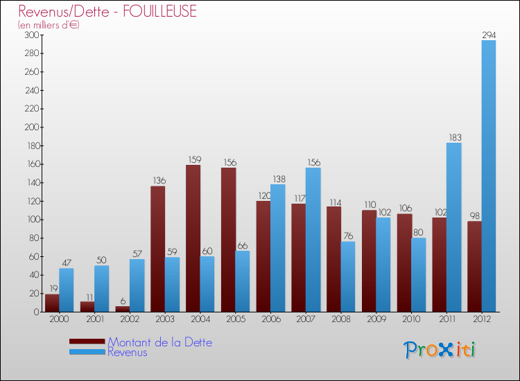 Evolution comparée de la dette et des revenus pour la commune de FOUILLEUSE de 2000 à 2012 Comparaison de la dette et des revenus pour FOUILLEUSE de 2000 à 2012