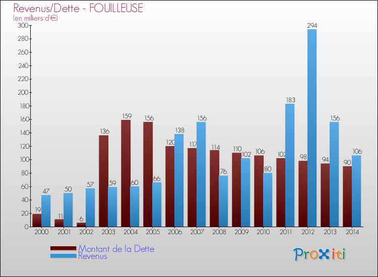 Evolution comparée de la dette et des revenus pour la commune de FOUILLEUSE de 2000 à 2014 Comparaison de la dette et des revenus pour FOUILLEUSE de 2000 à 2014