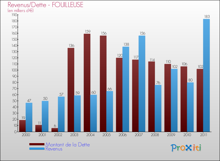 Evolution comparée de la dette et des revenus pour la commune de FOUILLEUSE de 2000 à 2011 Comparaison de la dette et des revenus pour FOUILLEUSE de 2000 à 2011