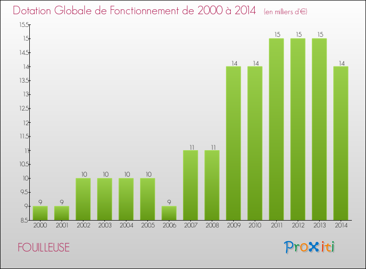 Evolution du montant de la Dotation Globale de Fonctionnement pour la commune de FOUILLEUSE de 2000 à 2014 Evolution du montant de la Dotation Globale de Fonctionnement pour FOUILLEUSE de 2000 à 2014