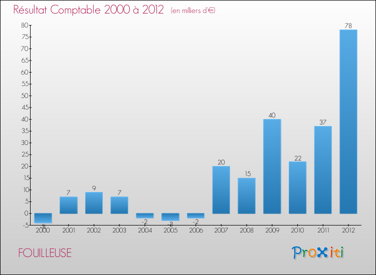 Evolution du résultat comptable pour la commune de FOUILLEUSE de 2000 à 2012 Evolution du résultat comptable pour FOUILLEUSE de 2000 à 2012