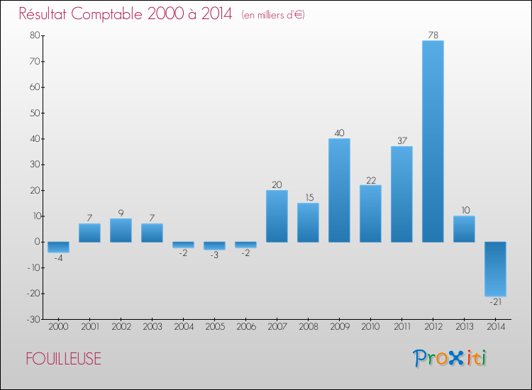 Evolution du résultat comptable pour la commune de FOUILLEUSE de 2000 à 2014 Evolution du résultat comptable pour FOUILLEUSE de 2000 à 2014