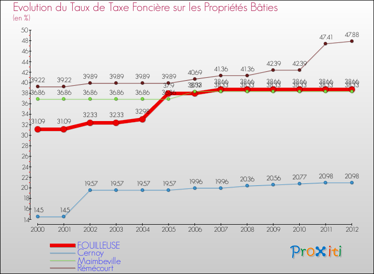 Evolution du taux de la taxe foncière sur le bati pour FOUILLEUSE et les communes proches de 2000 à 2012 Comparaison des taux de taxe foncière sur le bati pour FOUILLEUSE et les communes voisines de 2000 à 2012