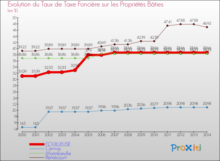 Evolution du taux de la taxe foncière sur le bati pour FOUILLEUSE et les communes proches de 2000 à 2014 Comparaison des taux de taxe foncière sur le bati pour FOUILLEUSE et les communes voisines de 2000 à 2014