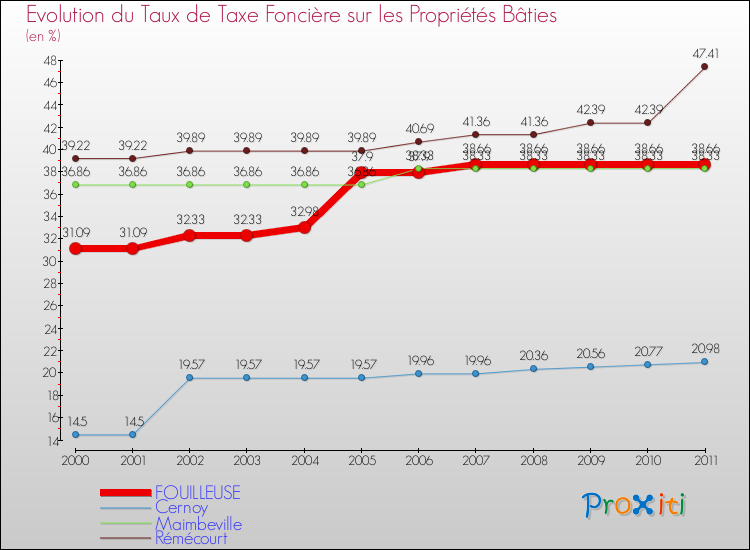 Evolution du taux de la taxe foncière sur le bati pour FOUILLEUSE et les communes proches Comparaison des taux de taxe foncière sur le bati pour FOUILLEUSE et les communes voisines