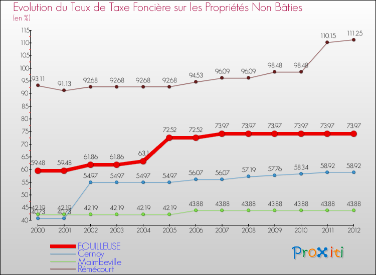 Evolution du taux de la taxe foncière sur les immeubles et terrains non batis pour FOUILLEUSE et les communes proches de 2000 à 2012 Comparaison des taux de la taxe foncière sur les immeubles et terrains non batis pour FOUILLEUSE et les communes voisines de 2000 à 2012