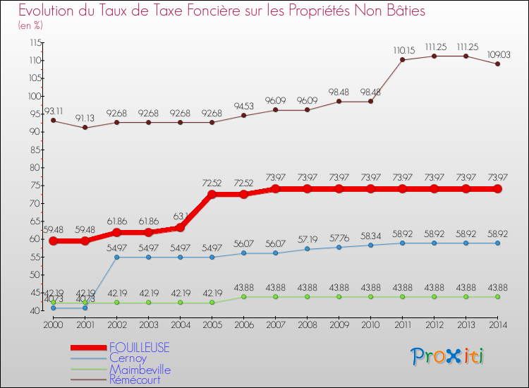 Evolution du taux de la taxe foncière sur les immeubles et terrains non batis pour FOUILLEUSE et les communes proches de 2000 à 2014 Comparaison des taux de la taxe foncière sur les immeubles et terrains non batis pour FOUILLEUSE et les communes voisines de 2000 à 2014